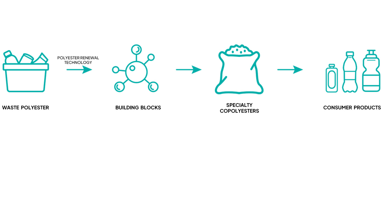 Processus de recyclage des matériaux chimiques-EASTMAN CRISTAL RENEW